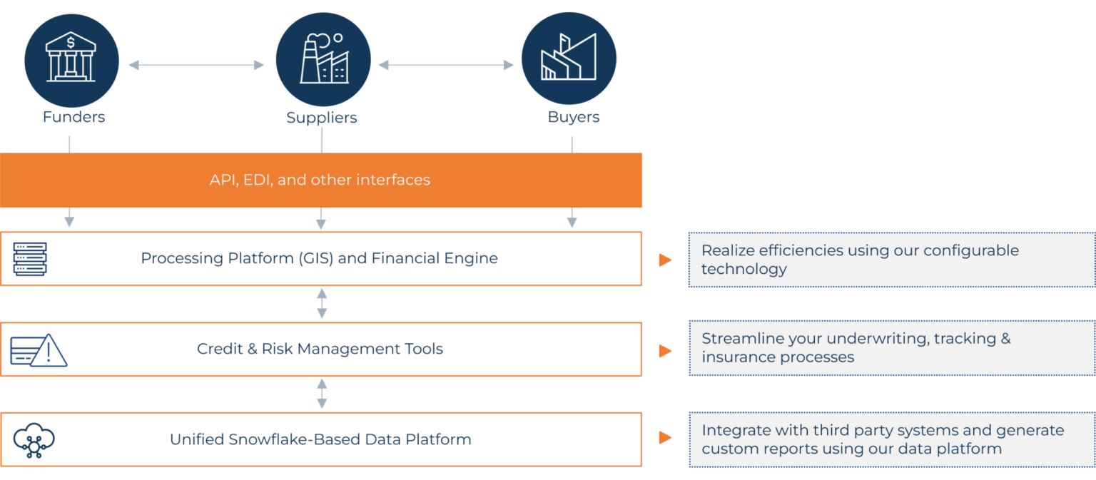 Platform | Global Supply Chain Finance Ltd